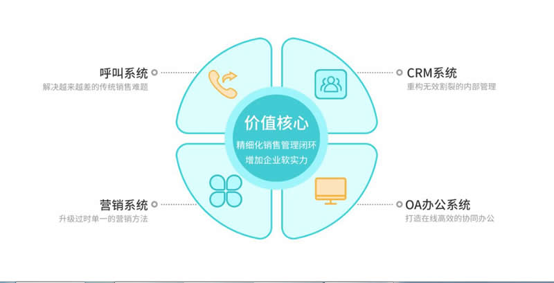 对CRM认识不全很容易失败